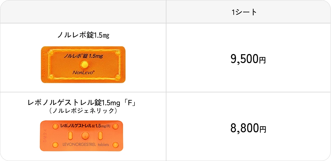 アフターピルの料金表。ノルレボ錠1.5mg：1シート9,500円。レボノルゲストレル錠1.5mg「F」（ノルレボジェネリック）：1シート8,800円。