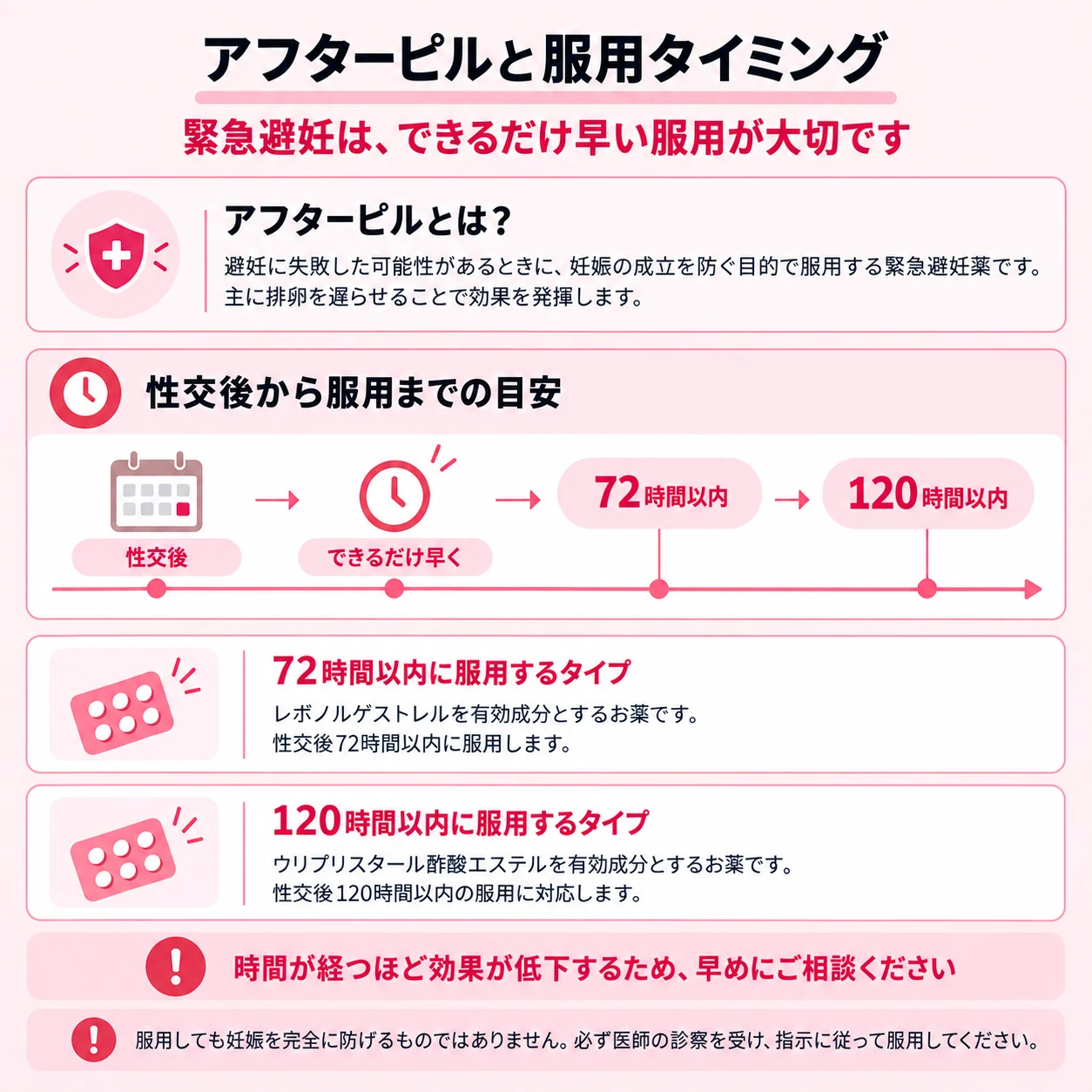 アフターピルと服用タイミング。緊急避妊は、できるだけ早い服用が大切です。アフターピルとは？避妊に失敗した可能性があるときに、妊娠の成立を防ぐ目的で服用する緊急避妊薬です。主に排卵を遅らせることで効果を発揮します。性交後から服用までの目安：性交後、できるだけ早く。72時間以内、120時間以内。72時間以内に服用するタイプ：レボノルゲストレルを有効成分とするお薬です。性交後72時間以内に服用します。120時間以内に服用するタイプ：ウリプリスタール酢酸エステルを有効成分とするお薬です。性交後120時間以内の服用に対応します。時間が経つほど効果が低下するため、早めにご相談ください。服用しても妊娠を完全に防げるものではありません。必ず医師の診察を受け、指示に従って服用してください。