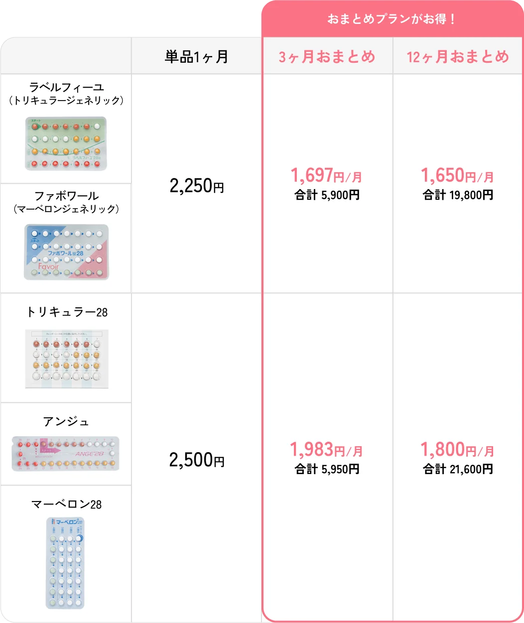 低用量ピルの料金表。ラベルフィーユ（トリキュラージェネリック）・ファボワール（マーベロンジェネリック）：単品1ヶ月2,250円、3ヶ月おまとめ 月1,697円（合計5,900円）、12ヶ月おまとめ 月1,650円（合計19,800円）。トリキュラー28・アンジュ・マーベロン28：単品1ヶ月2,500円、3ヶ月おまとめ 月1,983円（合計5,950円）、12ヶ月おまとめ 月1,800円（合計21,600円）。