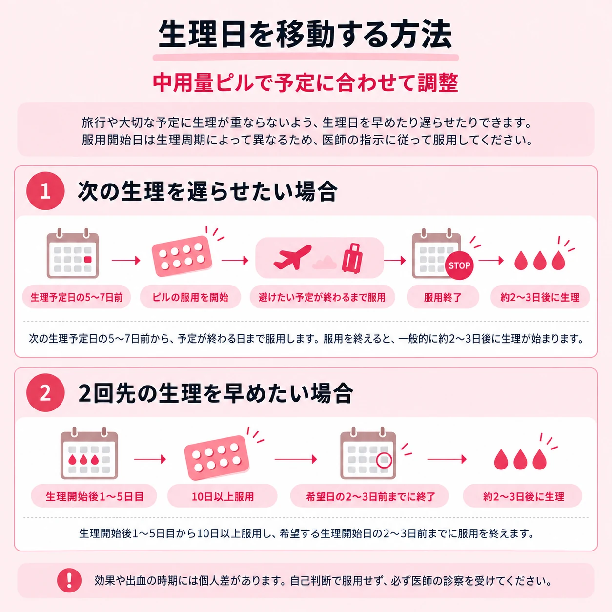 生理日を移動する方法。中用量ピルで予定に合わせて調整。旅行や大切な予定に生理が重ならないよう、生理日を早めたり遅らせたりできます。服用開始日は生理周期によって異なるため、医師の指示に従って服用してください。1 次の生理を遅らせたい場合：生理予定日の5〜7日前にピルの服用を開始し、避けたい予定が終わるまで服用。服用終了後、約2〜3日後に生理。次の生理予定日の5〜7日前から、予定が終わる日まで服用します。服用を終えると、一般的に約2〜3日後に生理が始まります。2 2回先の生理を早めたい場合：生理開始後1〜5日目から10日以上服用し、希望日の2〜3日前までに終了。約2〜3日後に生理。生理開始後1〜5日目から10日以上服用し、希望する生理開始日の2〜3日前までに服用を終えます。効果や出血の時期には個人差があります。自己判断で服用せず、必ず医師の診察を受けてください。