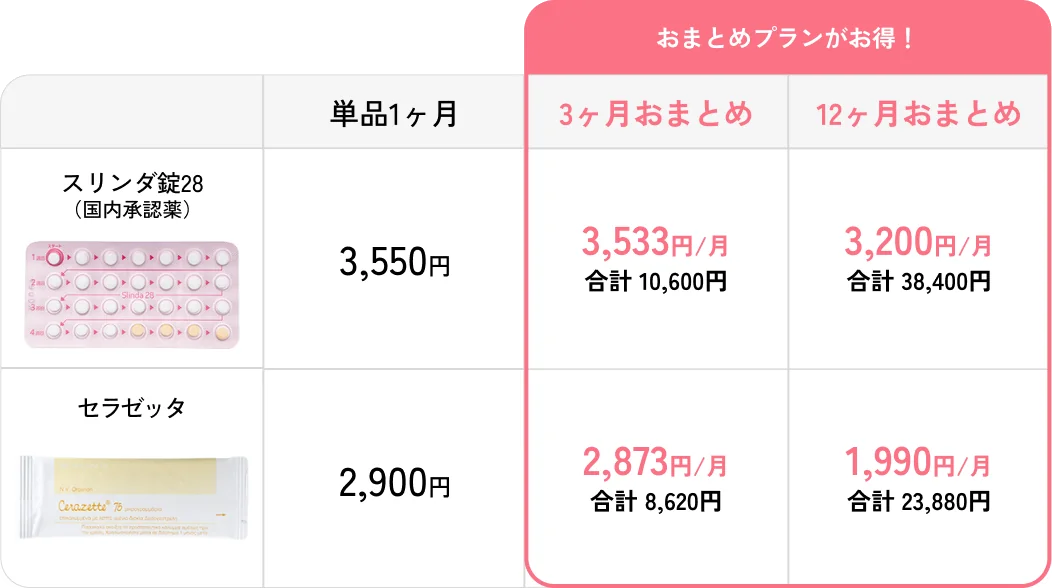 ミニピルの料金表。スリンダ錠28（国内承認薬）：単品1ヶ月3,550円、3ヶ月おまとめ 月3,533円（合計10,600円）、12ヶ月おまとめ 月3,200円（合計38,400円）。セラゼッタ：単品1ヶ月2,900円、3ヶ月おまとめ 月2,873円（合計8,620円）、12ヶ月おまとめ 月1,990円（合計23,880円）。