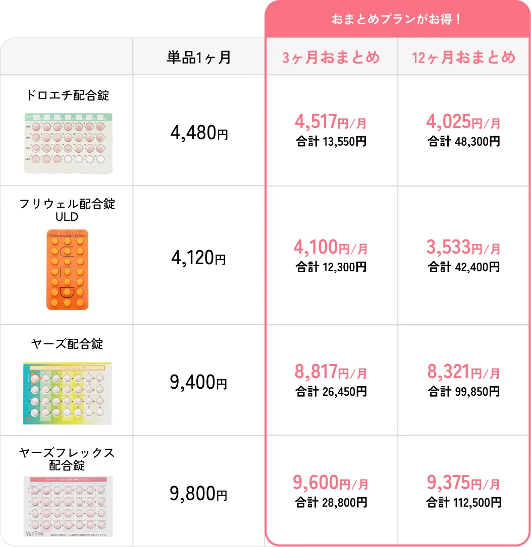 超低用量ピルの料金表。ドロエチ配合錠：単品1ヶ月4,480円、3ヶ月おまとめ 月4,517円（合計13,550円）、12ヶ月おまとめ 月4,025円（合計48,300円）。フリウェル配合錠ULD：単品1ヶ月4,120円、3ヶ月おまとめ 月4,100円（合計12,300円）、12ヶ月おまとめ 月3,533円（合計42,400円）。ヤーズ配合錠：単品1ヶ月9,400円、3ヶ月おまとめ 月8,817円（合計26,450円）、12ヶ月おまとめ 月8,321円（合計99,850円）。ヤーズフレックス配合錠：単品1ヶ月9,800円、3ヶ月おまとめ 月9,600円（合計28,800円）、12ヶ月おまとめ 月9,375円（合計112,500円）。
